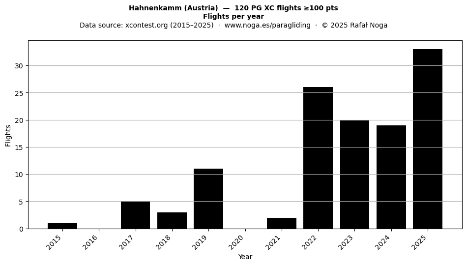Flights per year