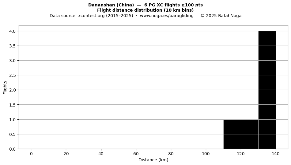 Flight distance