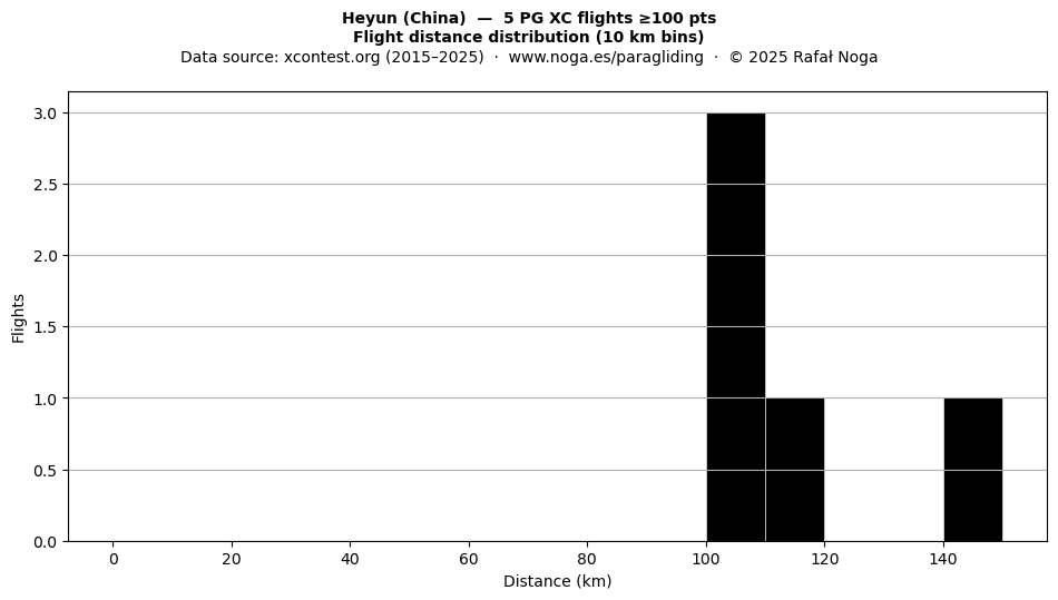 Flight distance