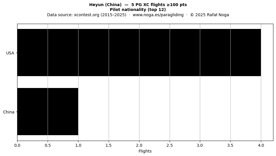 Pilot nationality