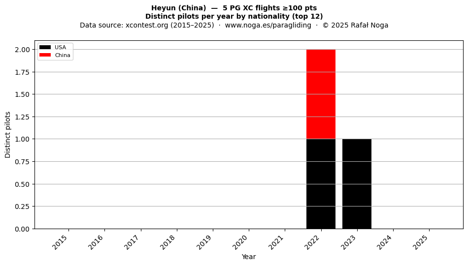 Distinct pilots per year