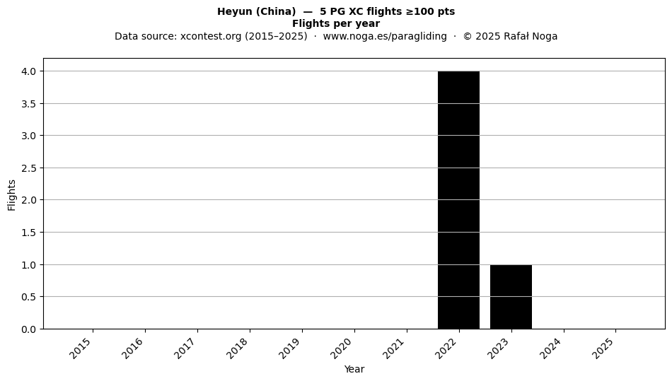 Flights per year