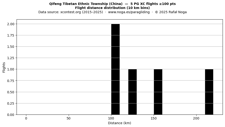 Flight distance