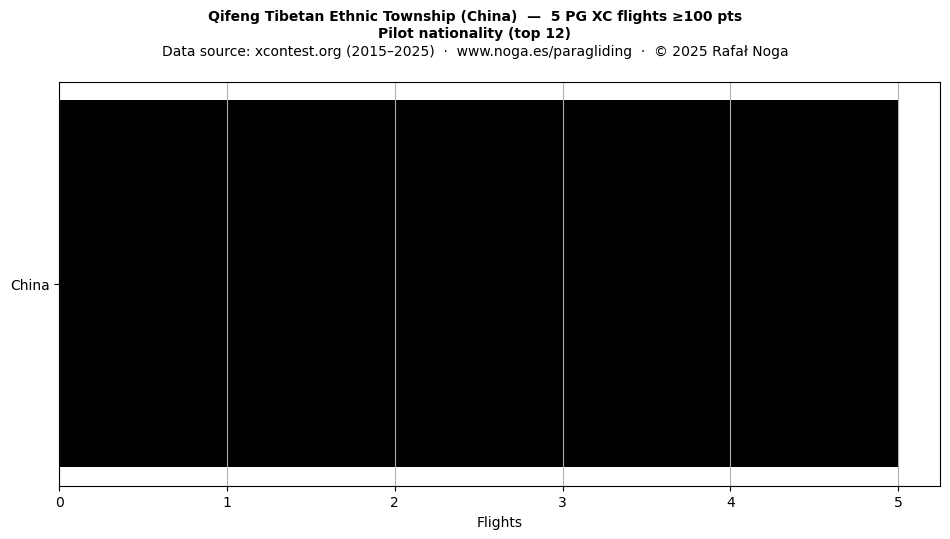 Pilot nationality