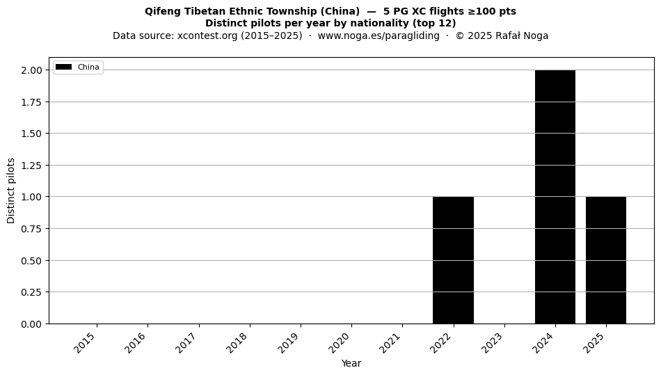 Distinct pilots per year