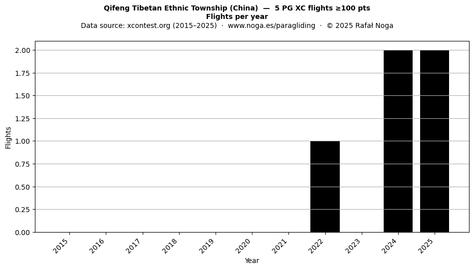 Flights per year