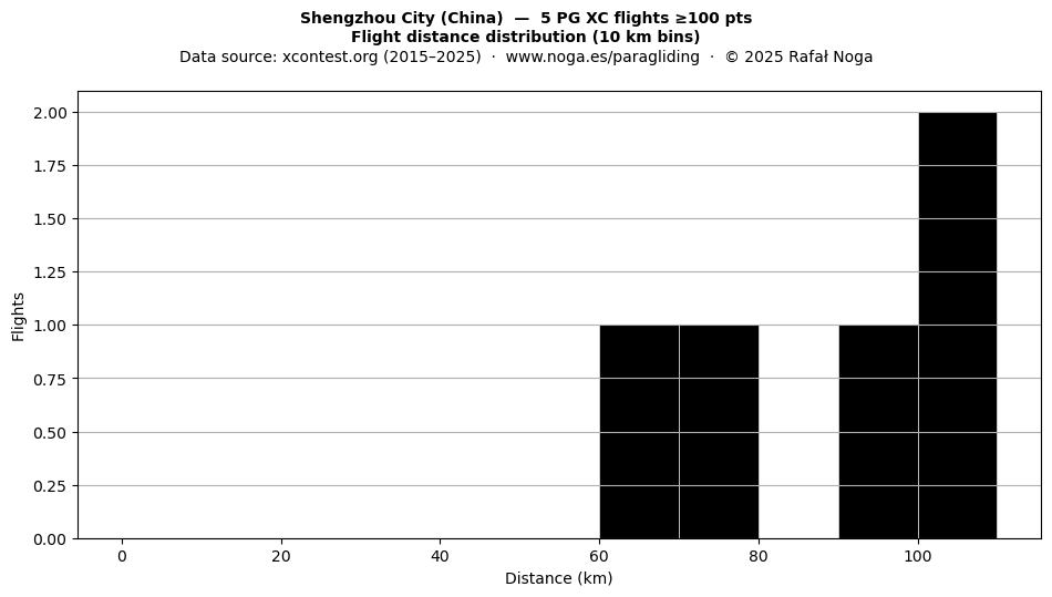 Flight distance