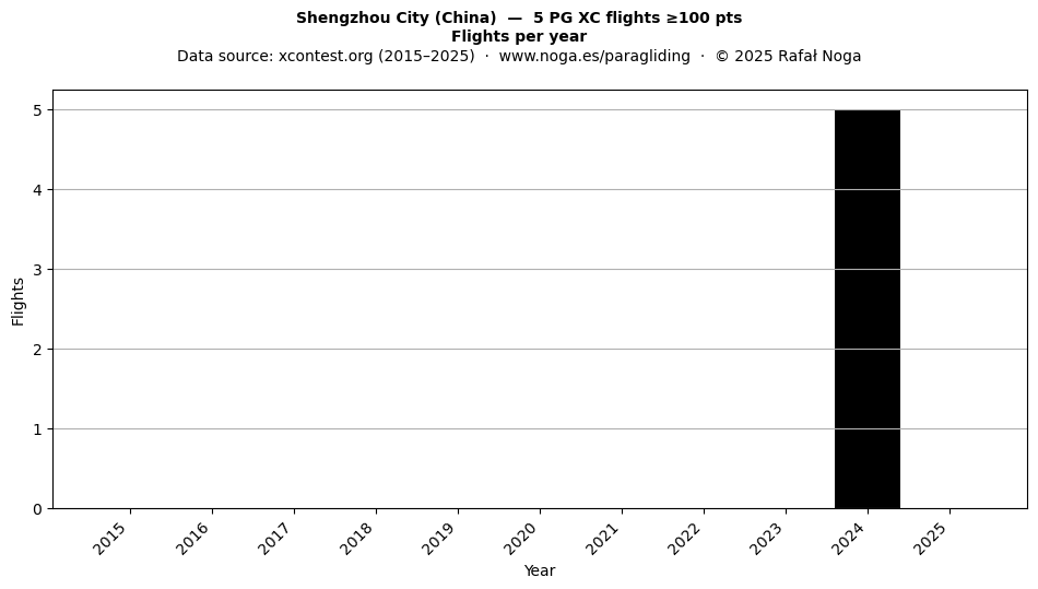 Flights per year