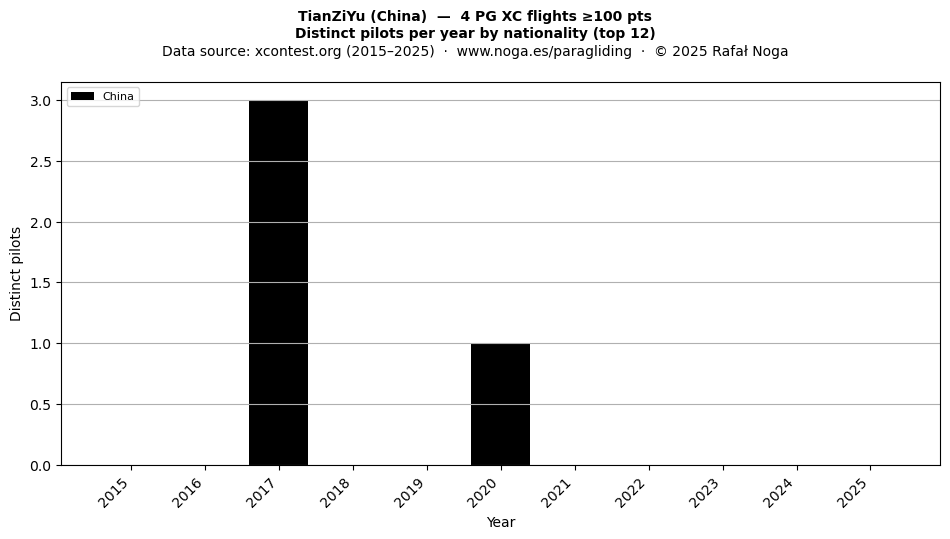 Distinct pilots per year
