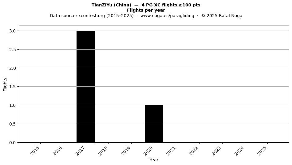 Flights per year