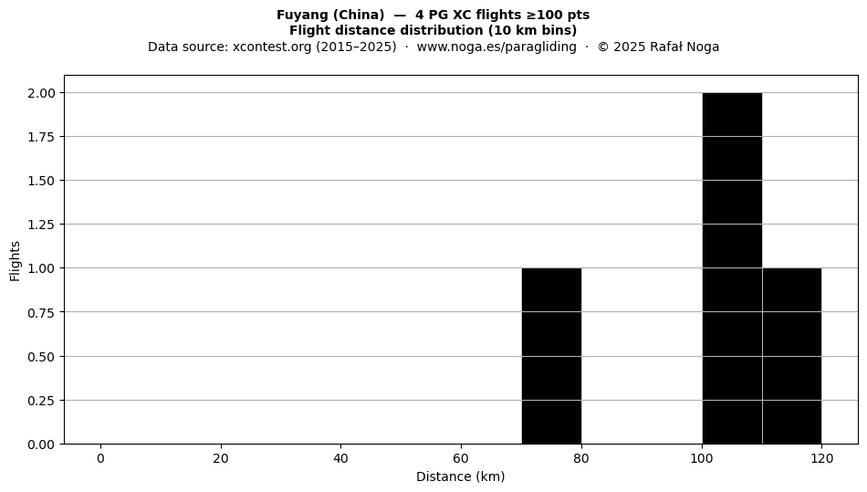 Flight distance