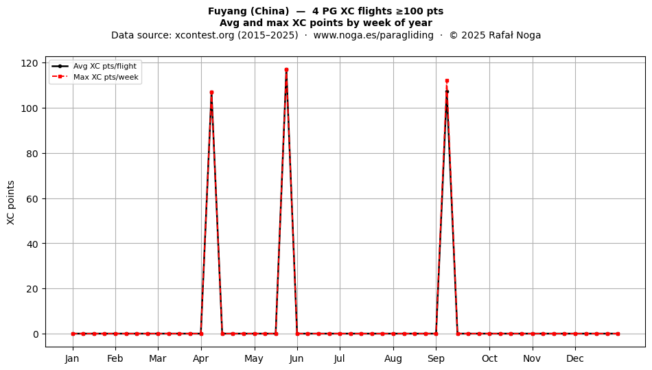 XC points by week