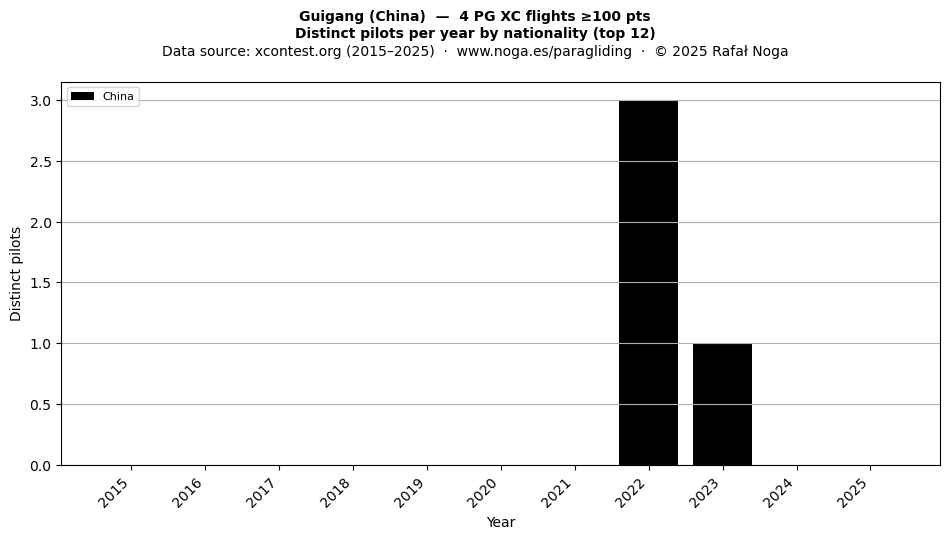 Distinct pilots per year