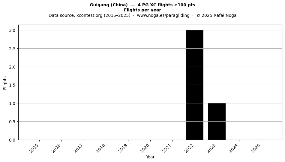Flights per year