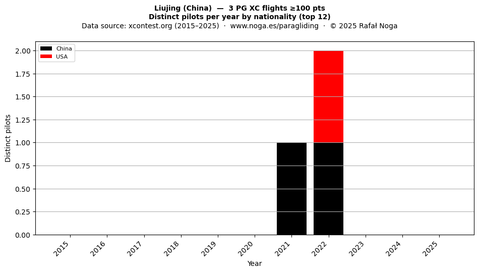 Distinct pilots per year