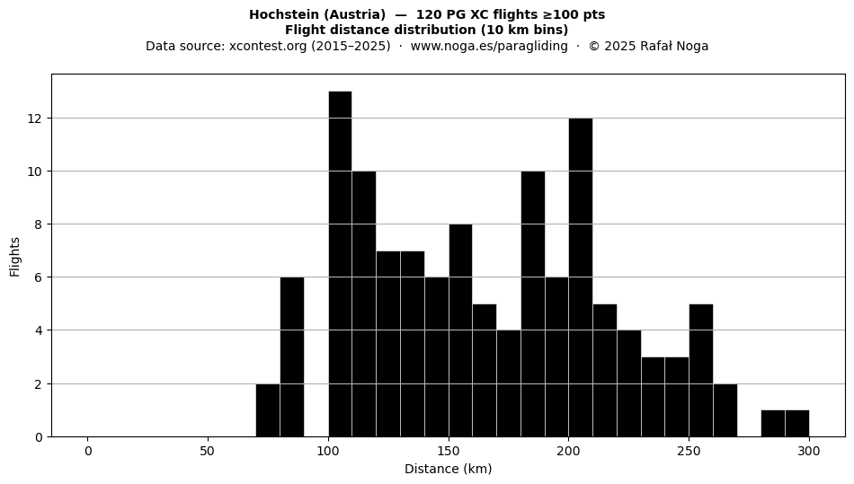 Flight distance