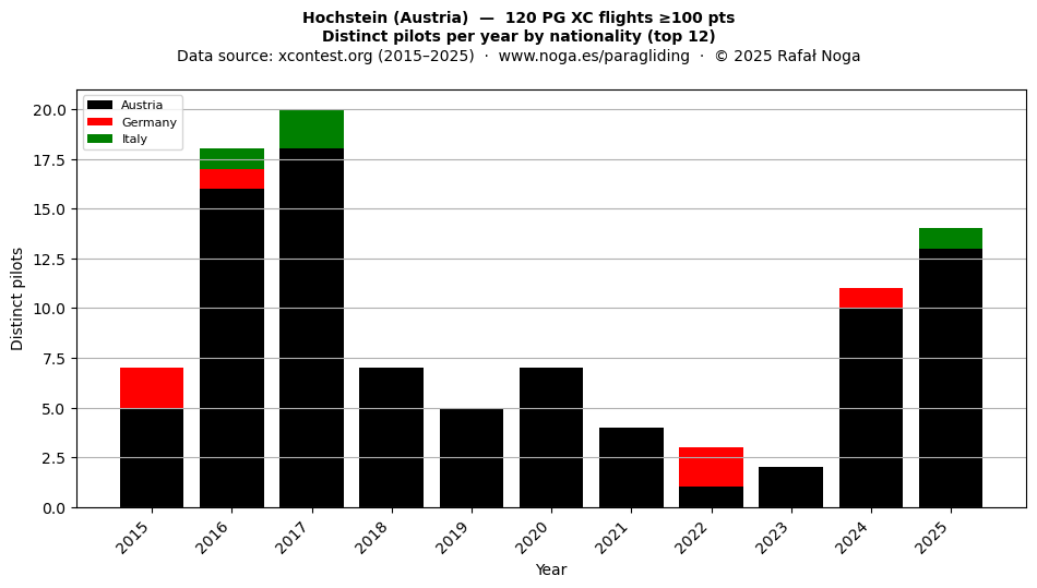 Distinct pilots per year