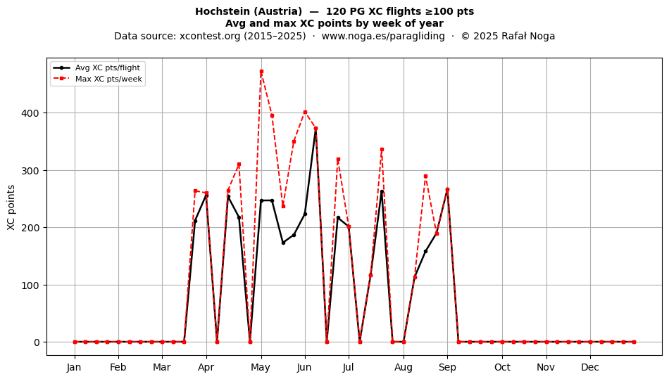 XC points by week