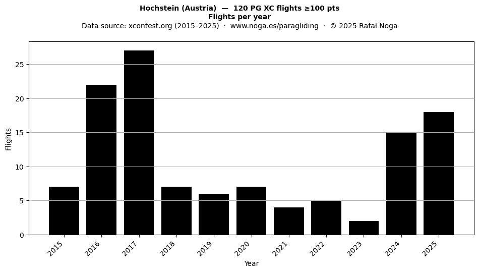 Flights per year