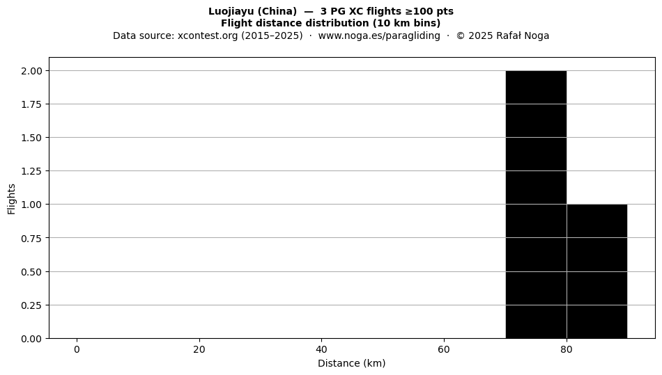 Flight distance