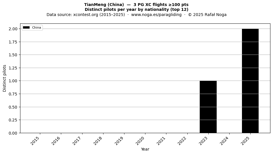 Distinct pilots per year
