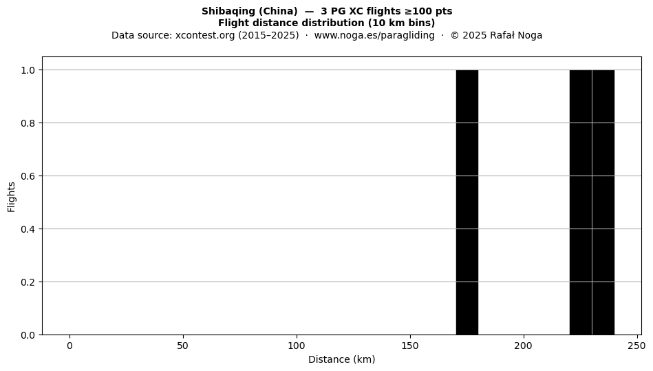 Flight distance