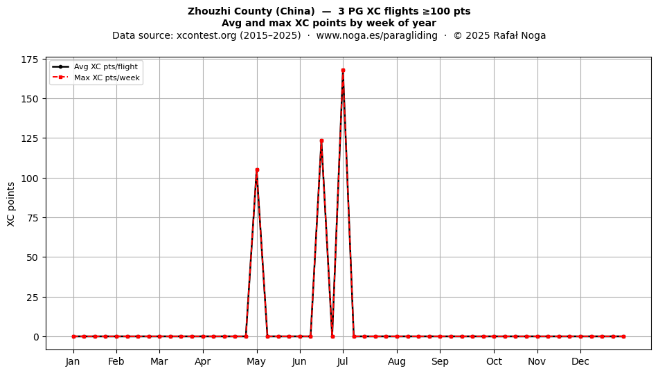 XC points by week