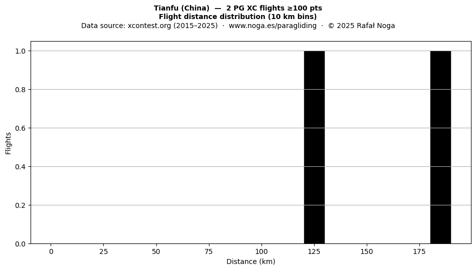 Flight distance