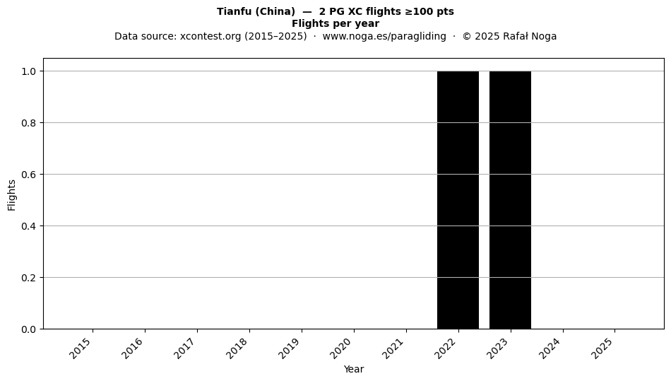 Flights per year