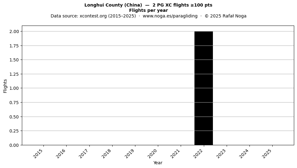 Flights per year