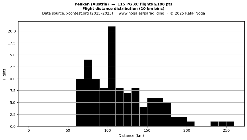 Flight distance