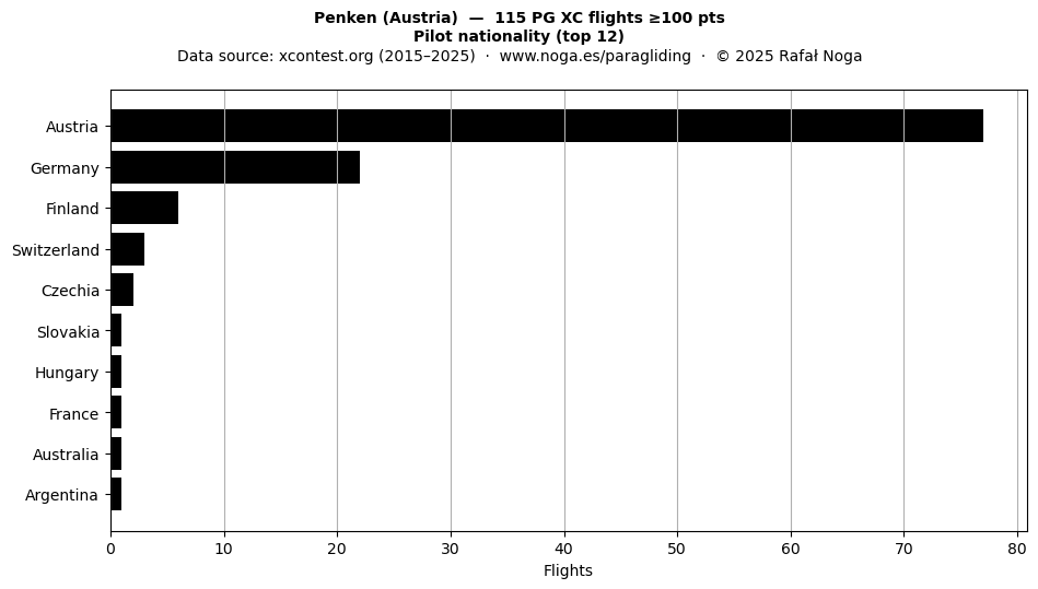 Pilot nationality