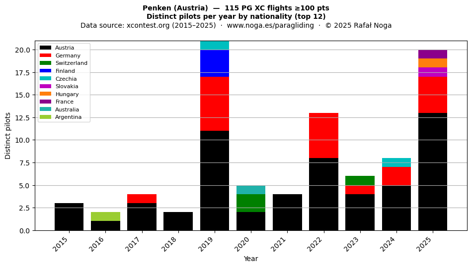 Distinct pilots per year