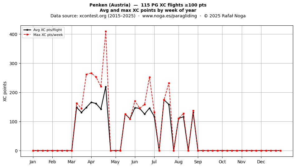XC points by week