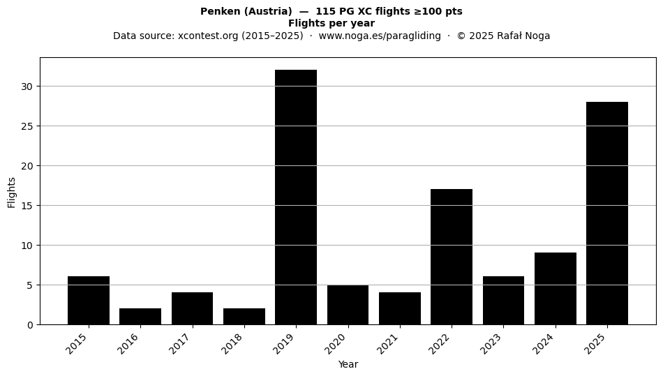 Flights per year