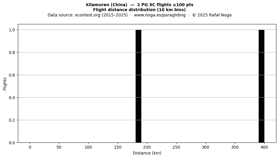 Flight distance