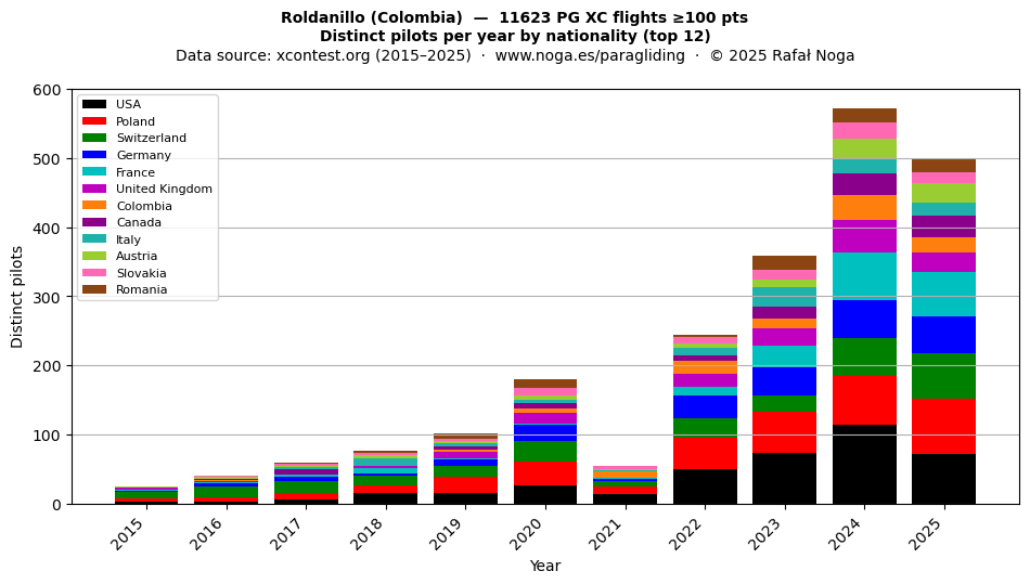 Distinct pilots per year