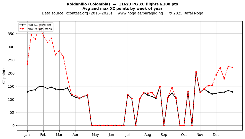 XC points by week