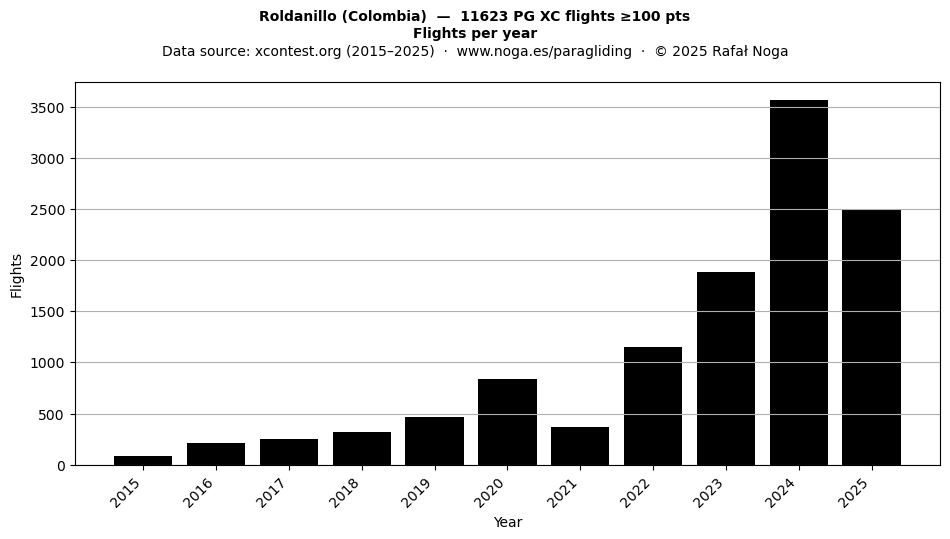 Flights per year