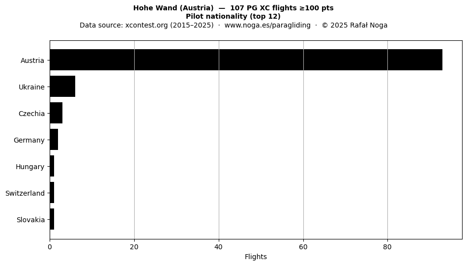 Pilot nationality