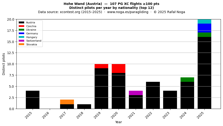 Distinct pilots per year