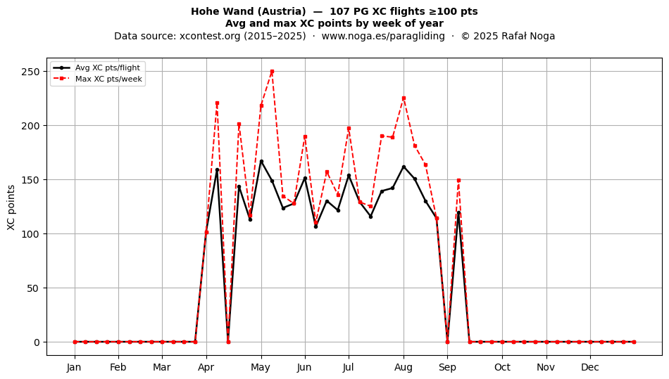 XC points by week