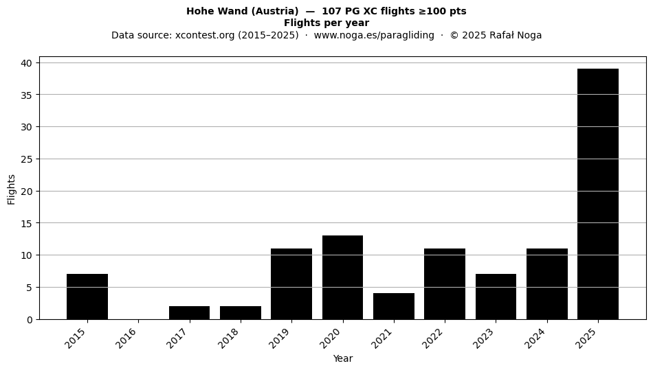 Flights per year