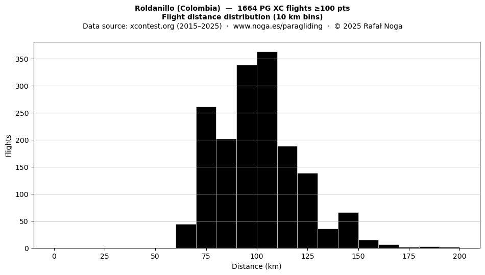 Flight distance