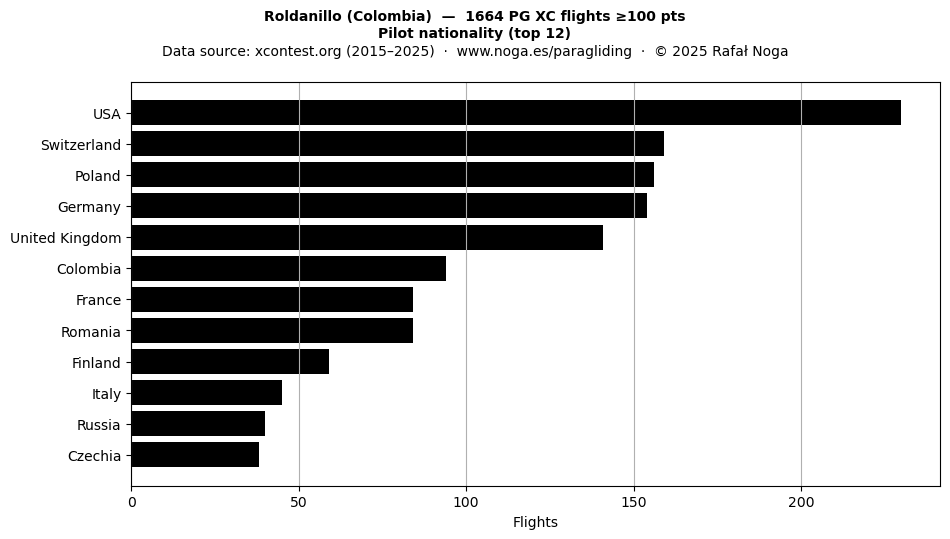 Pilot nationality