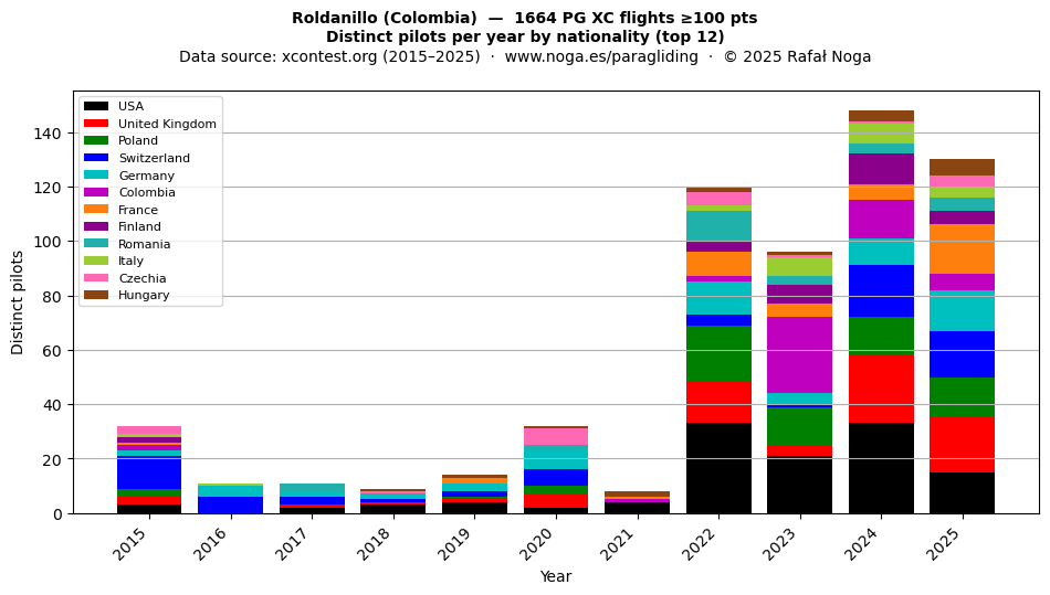 Distinct pilots per year