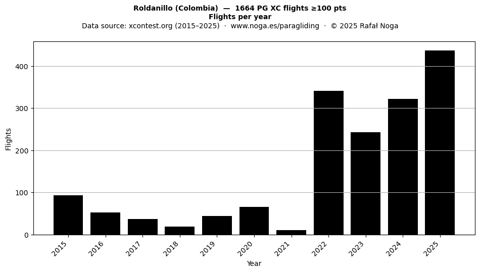 Flights per year