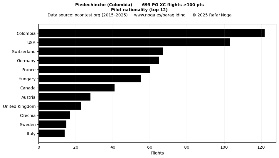 Pilot nationality