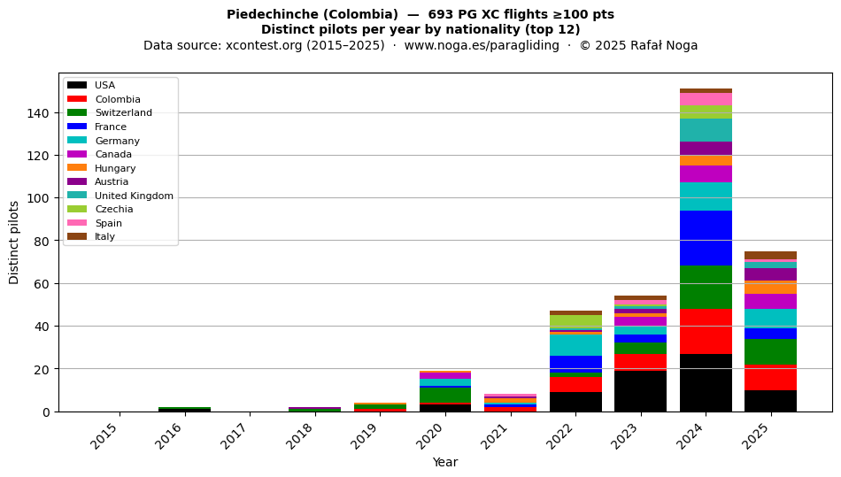 Distinct pilots per year