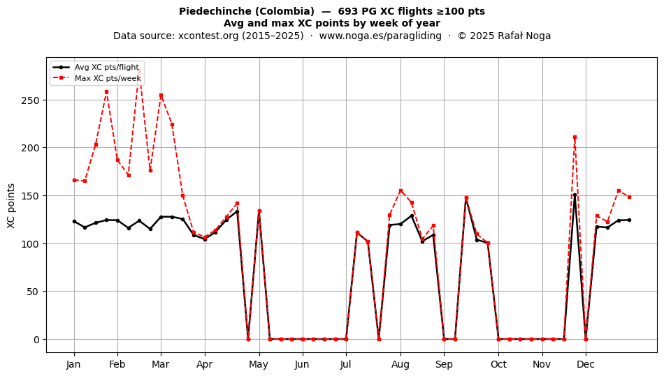 XC points by week